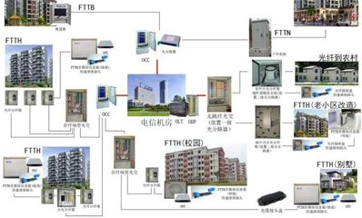【FTTX綜合解決方案 FTTH光纖入戶 OND布線 ONU配線】價格_廠家 - 中國供應(yīng)商
